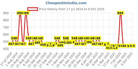myntra.com Kuber Industries White 2-Pieces Printed EVA BPA Free Shelf Liner kuber industries Price History Graph from 17 Jul 2024 to 9 Oct 2025
