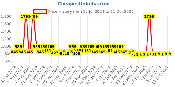 myntra.com Kuber Industries White 2 Pieces Printed EVA Shelf Liner kuber industries Price History Graph from 17 Jul 2024 to 11 Oct 2025