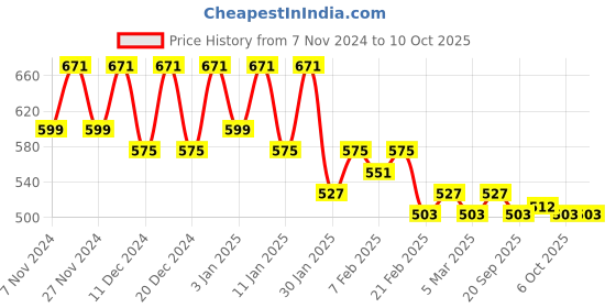 myntra.com Kuber Industries White 2 Pieces Printed Foldable Drawer Organisers kuber industries Price History Graph from 7 Nov 2024 to 9 Oct 2025