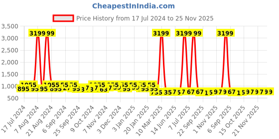 myntra.com Kuber Industries White 2 Pieces Printed Kitchen Cabinet Shelf Liners kuber industries Price History Graph from 17 Jul 2024 to 24 Nov 2025
