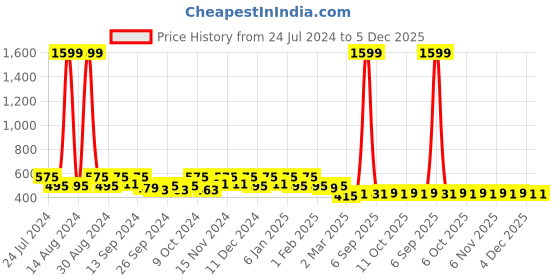 myntra.com Kuber Industries White 2 Pieces Printed Kitchen Cabinet Shelf Mat kuber industries Price History Graph from 24 Jul 2024 to 5 Dec 2025