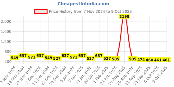 myntra.com Kuber Industries White 2 Pieces Printed Multi-Utility Organisers kuber industries Price History Graph from 7 Nov 2024 to 9 Oct 2025