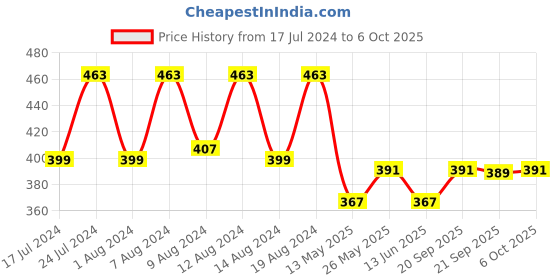 myntra.com Kuber Industries White 2 Pieces Printed Shelf Liner Organisers kuber industries Price History Graph from 17 Jul 2024 to 6 Oct 2025