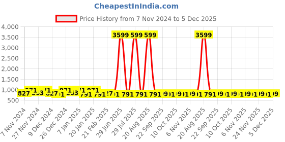 myntra.com Kuber Industries White 2 Pieces Printed Water Resistant Shelf Liner Organisers kuber industries Price History Graph from 7 Nov 2024 to 5 Dec 2025