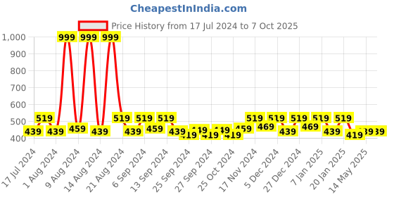 myntra.com Kuber Industries White 2 Pieces Rectangular Shaped Cushion Covers kuber industries Price History Graph from 17 Jul 2024 to 6 Oct 2025