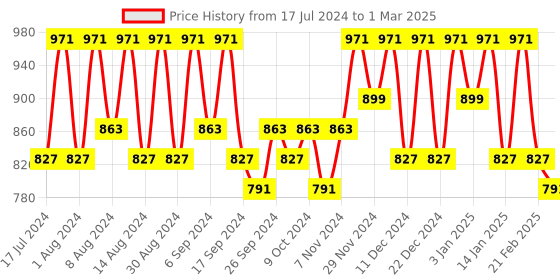 myntra.com Kuber Industries White 2 Pieces Regular Drawer Organisers kuber industries Price History Graph from 17 Jul 2024 to 1 Mar 2025