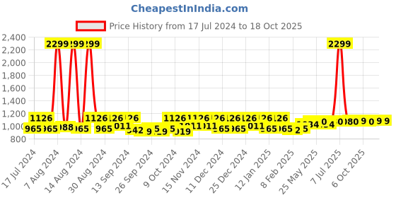 myntra.com Kuber Industries White 2 Pieces Regular Organisers kuber industries Price History Graph from 17 Jul 2024 to 17 Oct 2025