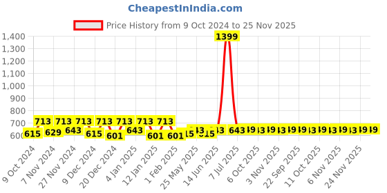 myntra.com Kuber Industries White 2 Pieces Regular Organisers kuber industries Price History Graph from 9 Oct 2024 to 25 Nov 2025