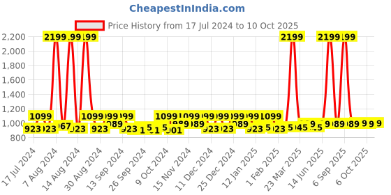 myntra.com Kuber Industries White 2 Pieces Regular Shelf Liner Organisers kuber industries Price History Graph from 17 Jul 2024 to 10 Oct 2025
