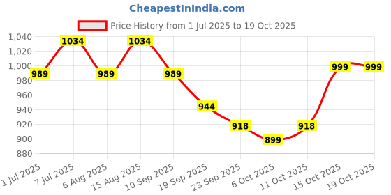 myntra.com Kuber Industries White 2 Pieces Rotating 360 Makeup Organisers kuber industries Price History Graph from 1 Jul 2025 to 18 Oct 2025
