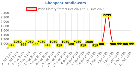 myntra.com Kuber Industries White 2 Pieces Self Check Shelf Liner kuber industries Price History Graph from 9 Oct 2024 to 11 Oct 2025