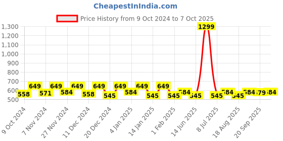 myntra.com Kuber Industries White 2 Pieces Self Check Shelf Liner kuber industries Price History Graph from 9 Oct 2024 to 7 Oct 2025