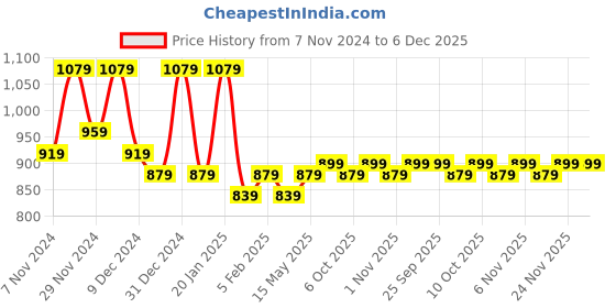 myntra.com Kuber Industries White 2 Pieces Self Design Cotton Door Curtains kuber industries Price History Graph from 7 Nov 2024 to 6 Dec 2025