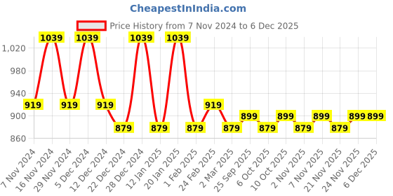 myntra.com Kuber Industries White 2 Pieces Self Design Cotton Long Door Curtains kuber industries Price History Graph from 7 Nov 2024 to 5 Dec 2025