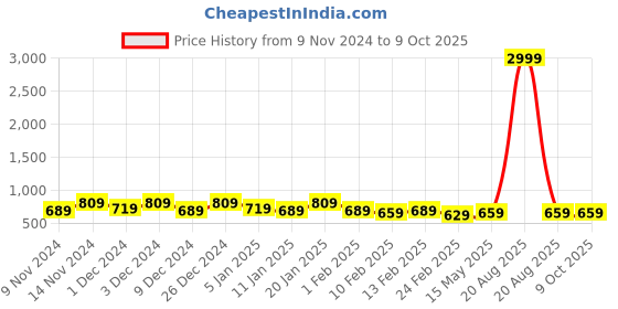 myntra.com Kuber Industries White 2 Pieces Self Design Cotton Window Curtains kuber industries Price History Graph from 9 Nov 2024 to 8 Oct 2025