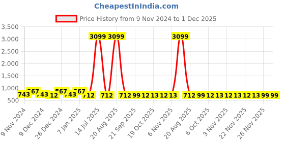 myntra.com Kuber Industries White 2 Pieces Self Design Eyelet Cotton Door Curtains kuber industries Price History Graph from 9 Nov 2024 to 1 Dec 2025