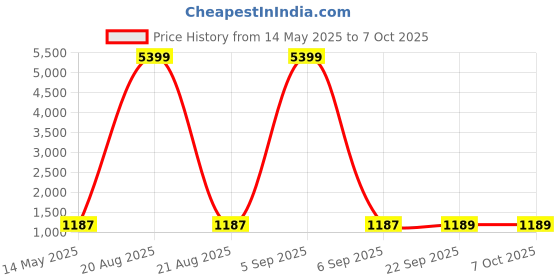 myntra.com Kuber Industries White 2 Pieces Self Design Multi-Utility Organisers kuber industries Price History Graph from 14 May 2025 to 5 Oct 2025