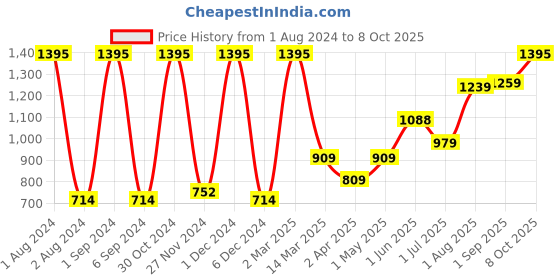 myntra.com Kuber Industries White 2 Pieces Self Watering Flower Planter Pots kuber industries Price History Graph from 1 Aug 2024 to 8 Oct 2025