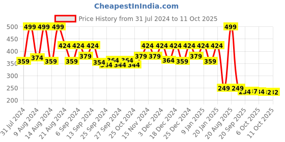 myntra.com Kuber Industries White 2 Pieces Self-Watering Planters With Drainage Holes kuber industries Price History Graph from 31 Jul 2024 to 11 Oct 2025