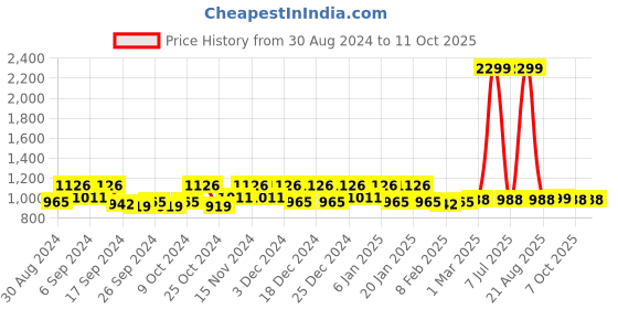 myntra.com Kuber Industries White 2 Pieces Shelf Liner Organisers kuber industries Price History Graph from 30 Aug 2024 to 10 Oct 2025
