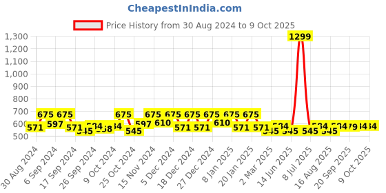 myntra.com Kuber Industries White 2 Pieces Shelf Liner Organisers kuber industries Price History Graph from 30 Aug 2024 to 9 Oct 2025