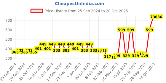 myntra.com Kuber Industries White 2 Pieces Shelf Liner Organisers kuber industries Price History Graph from 25 Sep 2024 to 28 Oct 2025