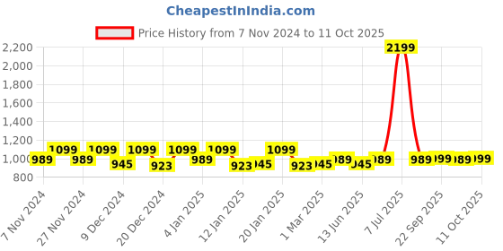 myntra.com Kuber Industries White 2 Pieces Shelf Liner Organisers kuber industries Price History Graph from 7 Nov 2024 to 11 Oct 2025