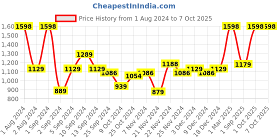 myntra.com Kuber Industries White 2 Pieces Soap Dispensers 250 ml Each kuber industries Price History Graph from 1 Aug 2024 to 6 Oct 2025