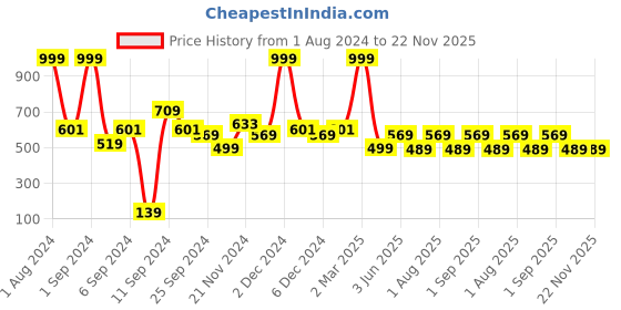 myntra.com Kuber Industries White 2 Pieces Soft Wall Sticker kuber industries Price History Graph from 1 Aug 2024 to 22 Nov 2025