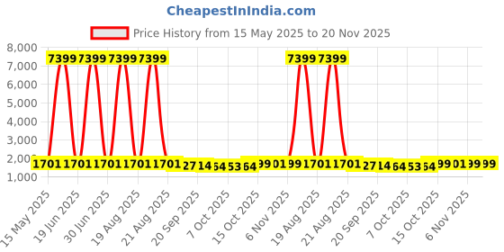 myntra.com Kuber Industries White 2 Pieces Square Shaped 2-Tier Metal Kitchen Rack Stand Organiser kuber industries Price History Graph from 15 May 2025 to 20 Nov 2025
