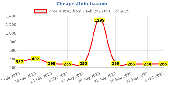 myntra.com Kuber Industries White 2 Pieces Succulent Artificial Plant With Pot kuber industries Price History Graph from 7 Feb 2025 to 6 Oct 2025