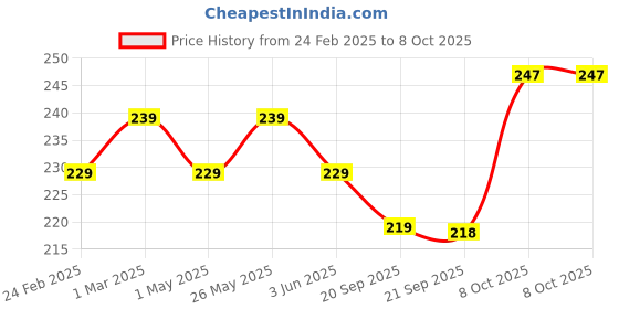 myntra.com Kuber Industries White 2 Pieces Textured Durable Hanging Planters kuber industries Price History Graph from 24 Feb 2025 to 8 Oct 2025