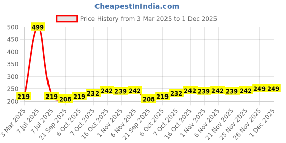 myntra.com Kuber Industries White 2 Pieces Textured Flower Pots Planters kuber industries Price History Graph from 3 Mar 2025 to 30 Nov 2025