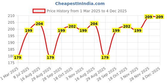 myntra.com Kuber Industries White 2 Pieces Textured Flower Pots Planters kuber industries Price History Graph from 1 Mar 2025 to 4 Dec 2025