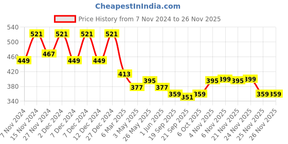 myntra.com Kuber Industries White 2 Pieces Textured Flower Pots With Plate kuber industries Price History Graph from 7 Nov 2024 to 24 Nov 2025