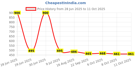 myntra.com Kuber Industries White 2 Pieces Textured Planters kuber industries Price History Graph from 28 Jun 2025 to 10 Oct 2025