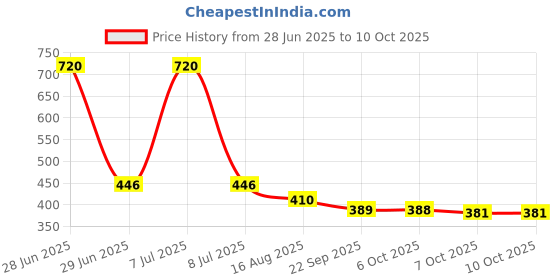 myntra.com Kuber Industries White 2 Pieces Textured Planters kuber industries Price History Graph from 28 Jun 2025 to 10 Oct 2025