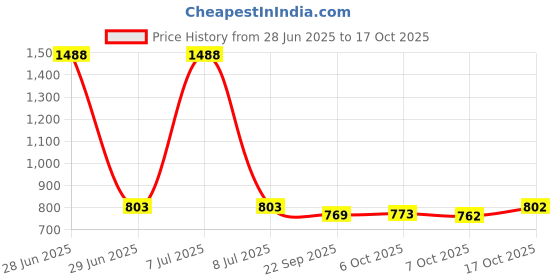 myntra.com Kuber Industries White 2 Pieces Textured Planters kuber industries Price History Graph from 28 Jun 2025 to 16 Oct 2025