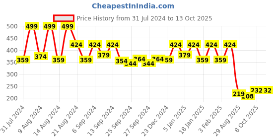 myntra.com Kuber Industries White 2 Pieces Textured Planters With Chain kuber industries Price History Graph from 31 Jul 2024 to 12 Oct 2025