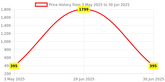 myntra.com Kuber Industries White 2 Pieces Textured Planters With Tray kuber industries Price History Graph from 3 May 2025 to 30 Jun 2025