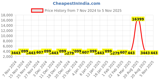 myntra.com Kuber Industries White 2 Pieces Textured Rotating 2-Tier Multi-Utility Organisers kuber industries Price History Graph from 7 Nov 2024 to 5 Nov 2025