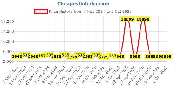 myntra.com Kuber Industries White 2 Pieces Textured Rotating 3-Tier Multi-Utility Organisers kuber industries Price History Graph from 7 Nov 2024 to 5 Oct 2025