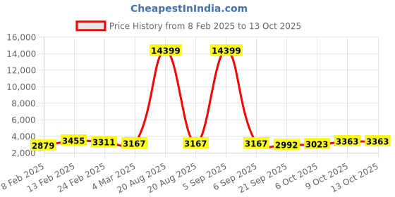 myntra.com Kuber Industries White 2 Pieces Textured Roto Mould Flower Planters With Tray kuber industries Price History Graph from 8 Feb 2025 to 13 Oct 2025