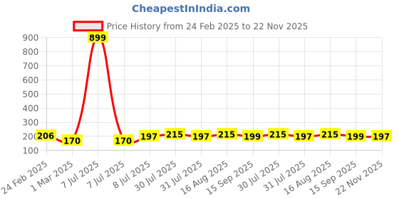 myntra.com Kuber Industries White 2 Pieces Textured Round Marble Euro Hanging Planters kuber industries Price History Graph from 24 Feb 2025 to 22 Nov 2025
