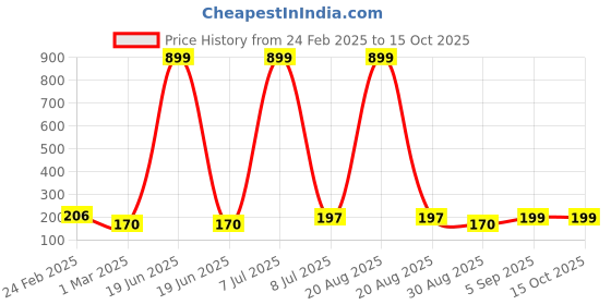 myntra.com Kuber Industries White 2 Pieces Textured Round Plain Euro Hanging Planters kuber industries Price History Graph from 24 Feb 2025 to 15 Oct 2025