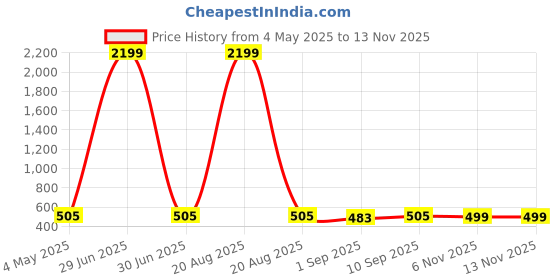 myntra.com Kuber Industries White 2 Pieces Textured Water Resistance Planters With Tray kuber industries Price History Graph from 4 May 2025 to 13 Nov 2025