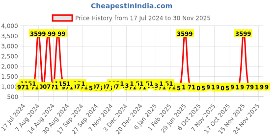 myntra.com Kuber Industries White 2 Pieces Tote Basket Organisers kuber industries Price History Graph from 17 Jul 2024 to 30 Nov 2025