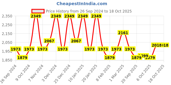 myntra.com Kuber Industries White 2 Pieces Tulsi Mancha Gamla Planters kuber industries Price History Graph from 26 Sep 2024 to 17 Oct 2025