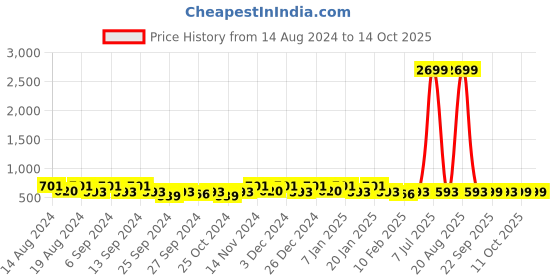 myntra.com Kuber Industries White 2 Pieces Wardrobe Drawer Organiser kuber industries Price History Graph from 14 Aug 2024 to 13 Oct 2025