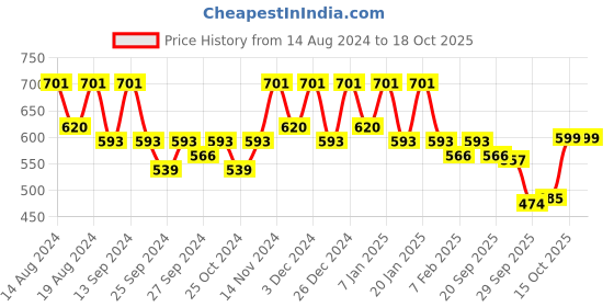 myntra.com Kuber Industries White 2 Pieces Wardrobe Drawer Organisers kuber industries Price History Graph from 14 Aug 2024 to 18 Oct 2025